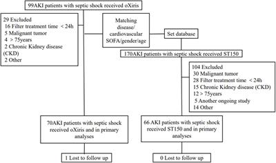 Continuous Renal Replacement Therapy With Adsorbing Filter oXiris in Acute Kidney Injury With Septic Shock: A Retrospective Observational Study